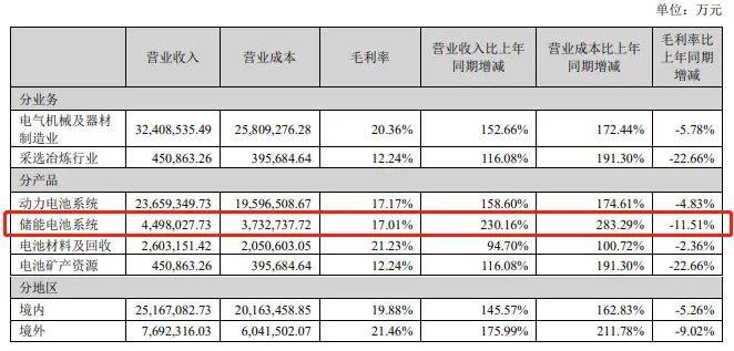 营收449.8亿元，同比增长230.16%，从2022年报看宁德时代储能业务进展