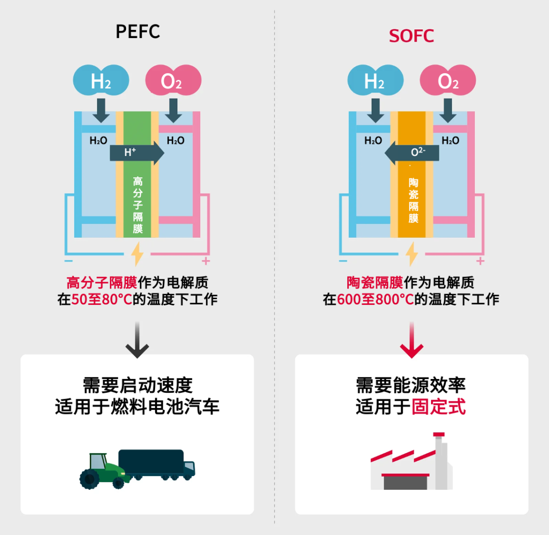日本電裝公司開發SOFC燃料電池