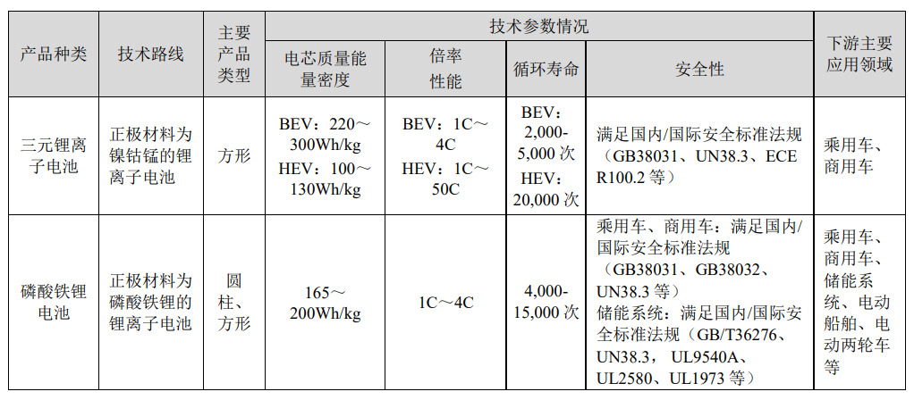 營收449.8億元，同比增長230.16%，從2022年報看寧德時代儲能業務進展
