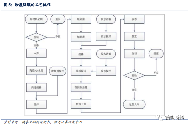 芳纶在锂电隔膜涂覆中的应用