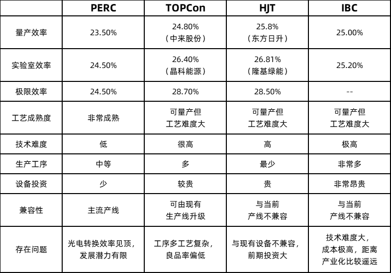光伏产业N型电池技术产业化进程 光伏产业N型电池技术产业化进程