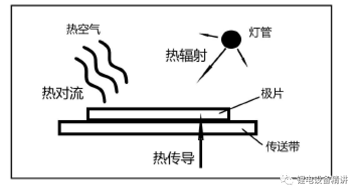 锂电池涂布、极片烘干原理介绍