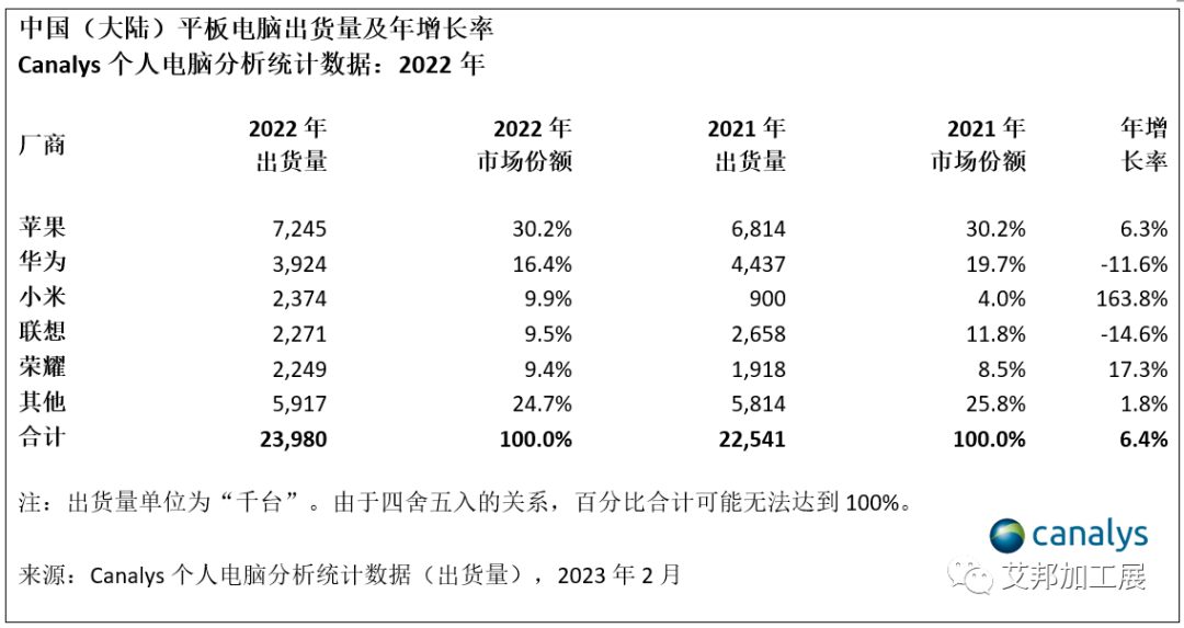 2023年中国个人电脑市场趋向平稳，2024 年增长可期