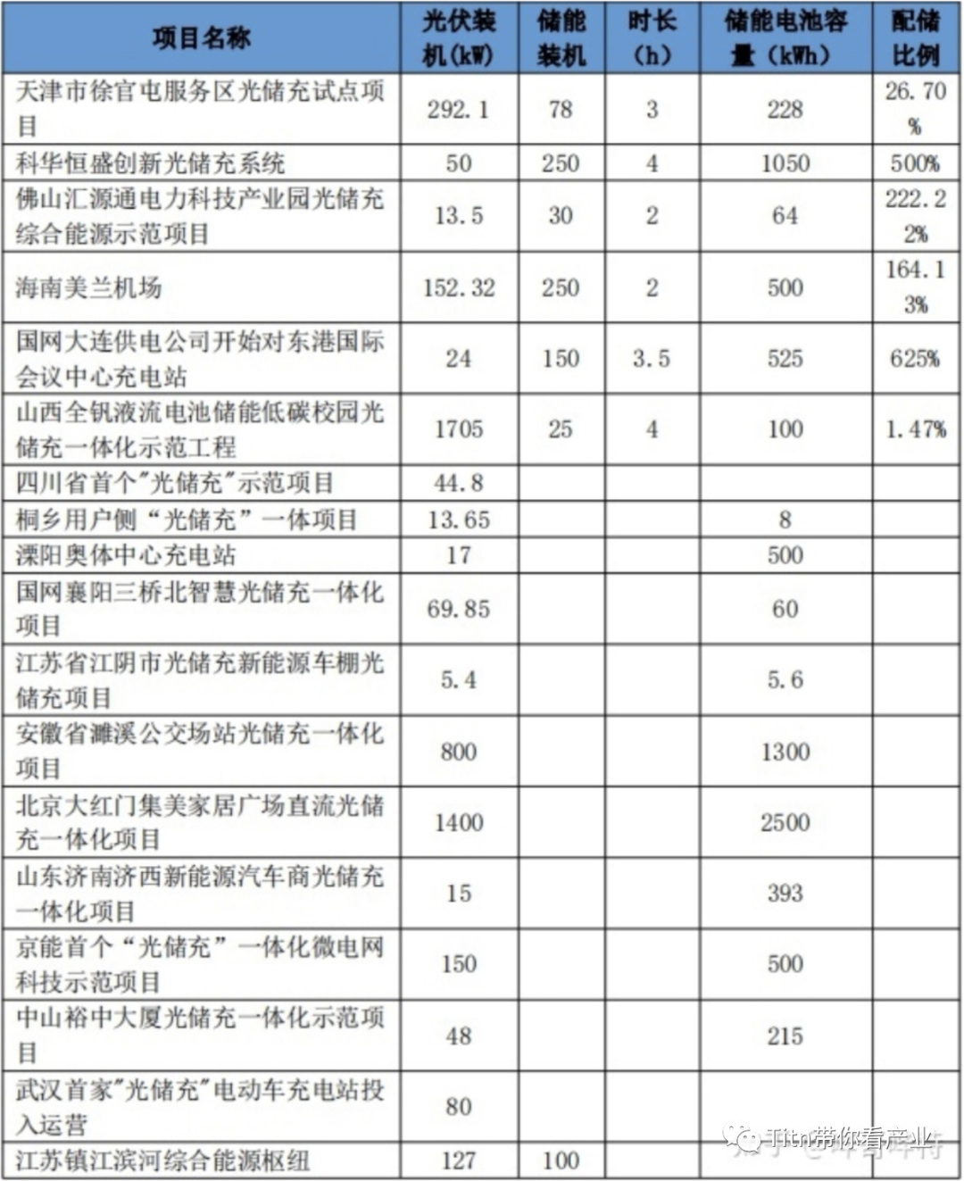 光储一体化：必然趋势？