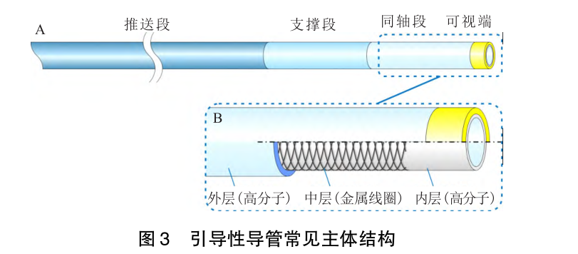 引导性导管器械用材（PTFE/PE/PA/PU)及其现状简介