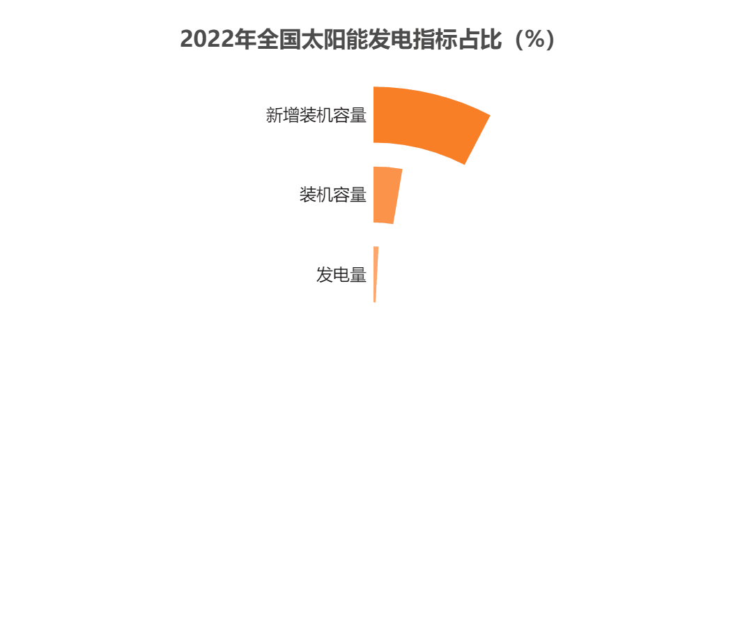 中國(guó)光伏版圖(2022版) 中國(guó)光伏版圖(2022版)