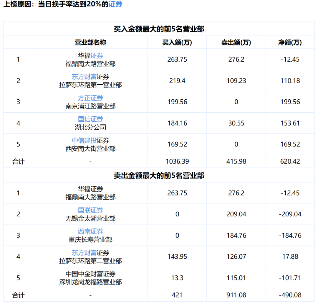 天宏鋰電上龍虎榜,成交額8075.22萬元! 天宏鋰電上龍虎榜,成交額8075.22萬元!