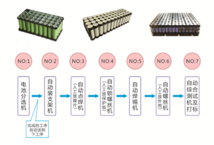 储能模组pack生产线总览