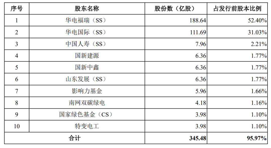 华电新能即将上市