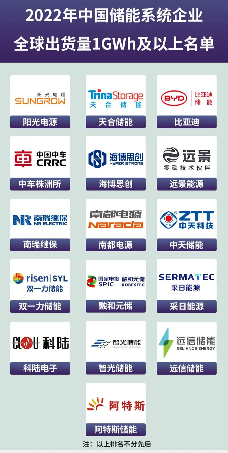 2022年儲能系統出貨超1GWh企業共16家 2022年儲能系統出貨超1GWh企業共16家