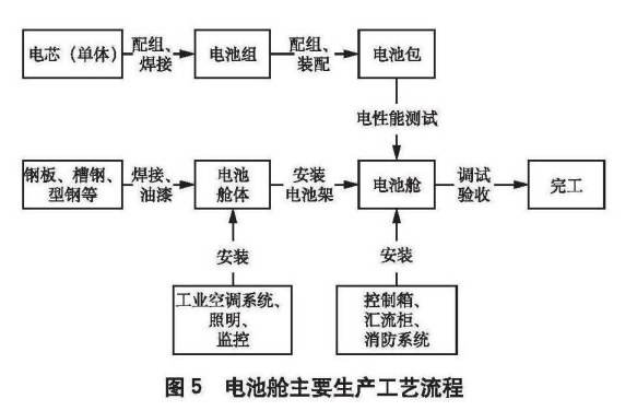 储能电池舱的生产工艺流程及监理要点