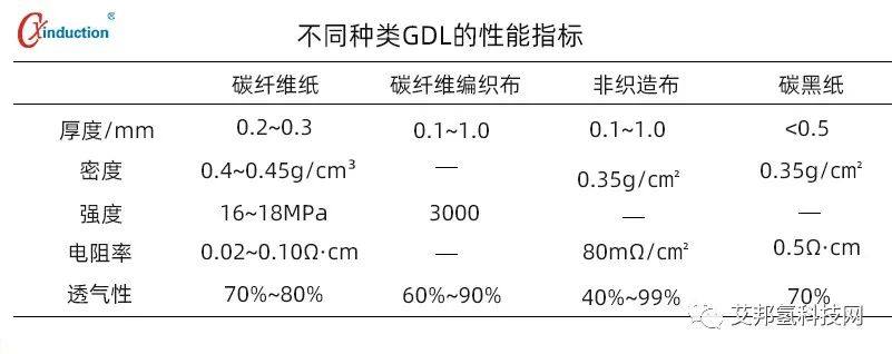 氢燃料电池气体扩散层的种类及制备方法