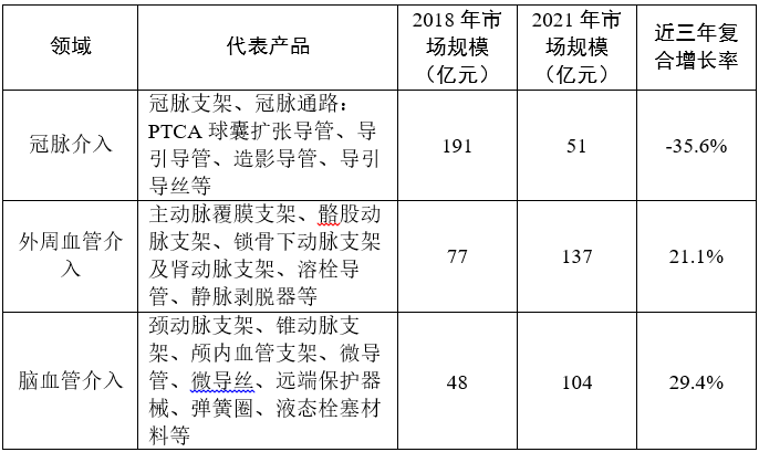 心血管介入医疗器械产业发展探析