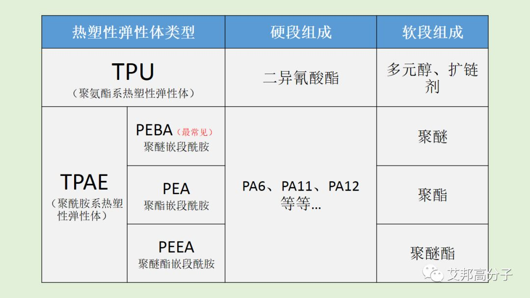 國內(nèi)外尼龍彈性體廠商最新名單
