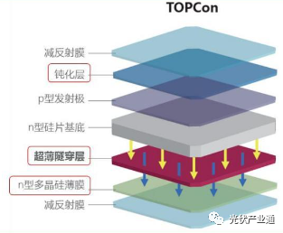 TOPCon优势明显：电池效率高、温度系数低、光衰减小