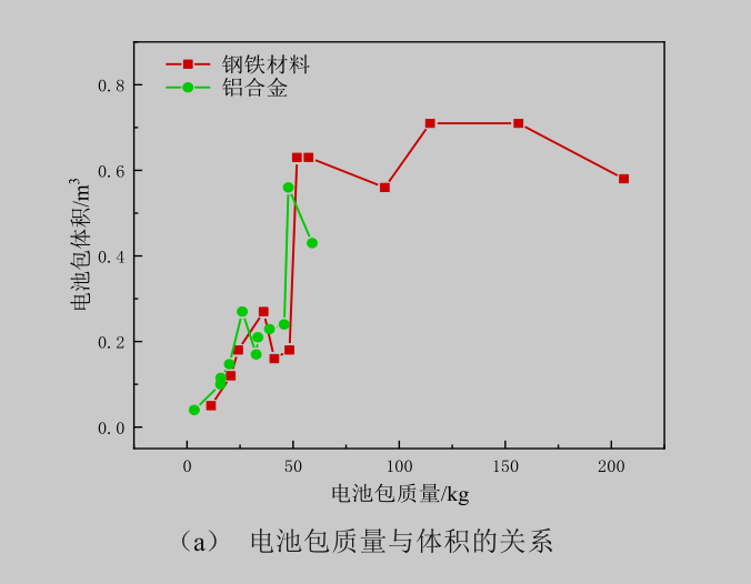 纯电动汽车电池包轻量化设计