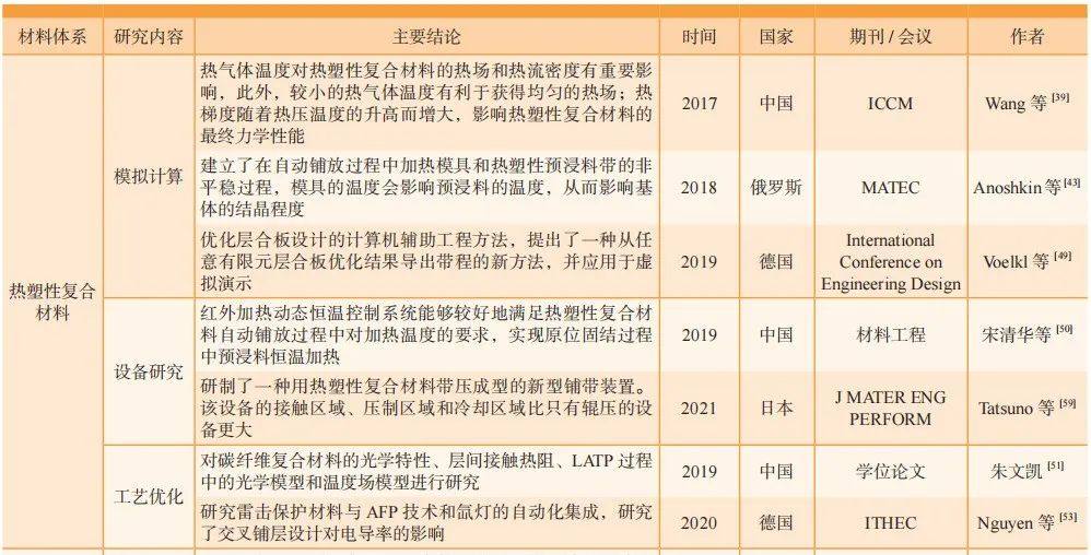 连续纤维增强热塑性树脂基复合材料自动铺放技术研究进展