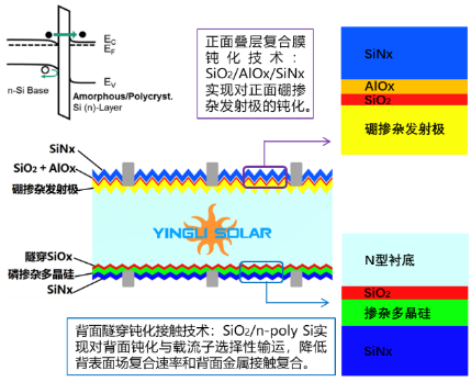 一文读懂英利N型TOPCon熊猫3.0组件