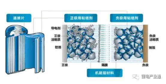 丙烯酸类聚合物用于锂电池粘结剂的优缺点及未来趋势