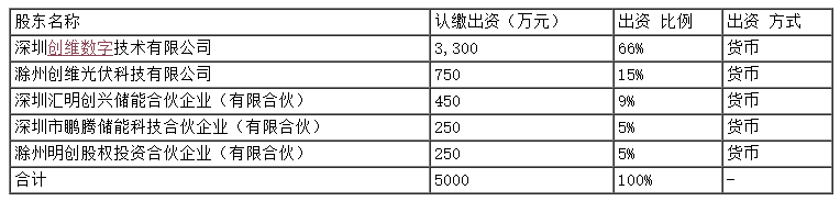 注资5000万元！创维科技成立储能合资公司！