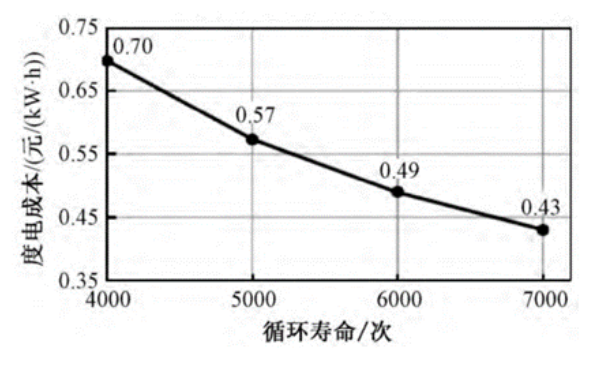 儲能電芯的關注點與技術發展趨勢