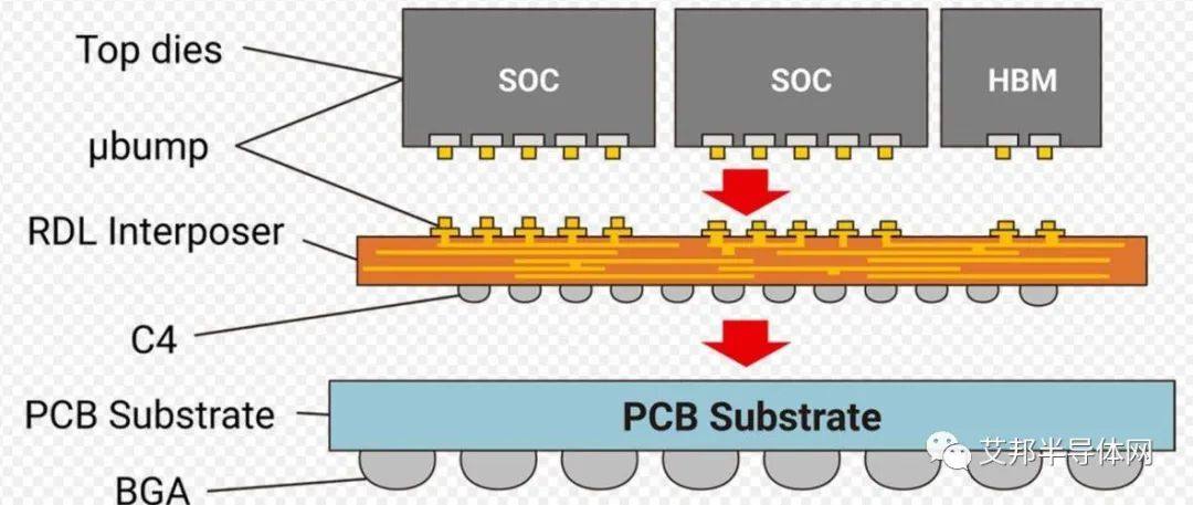 先进封装之Fan Out扇出工艺细节