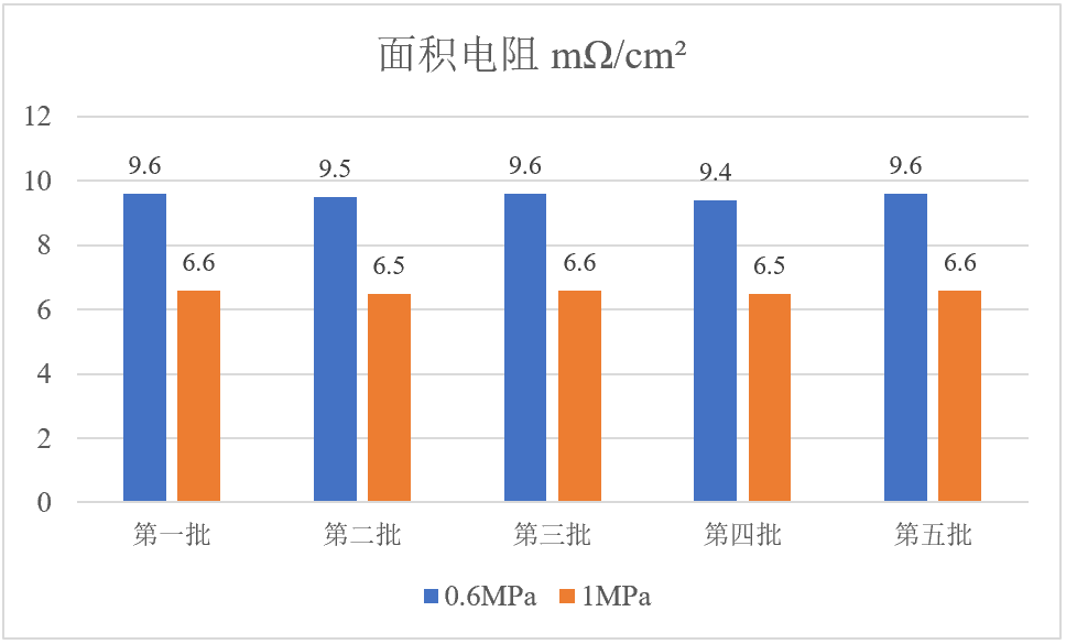 上海碳际已完成国产化气体扩散层量产线调试,产品性能测试稳定 上海碳际已完成国产化气体扩散层量产线调试,产品性能测试稳定