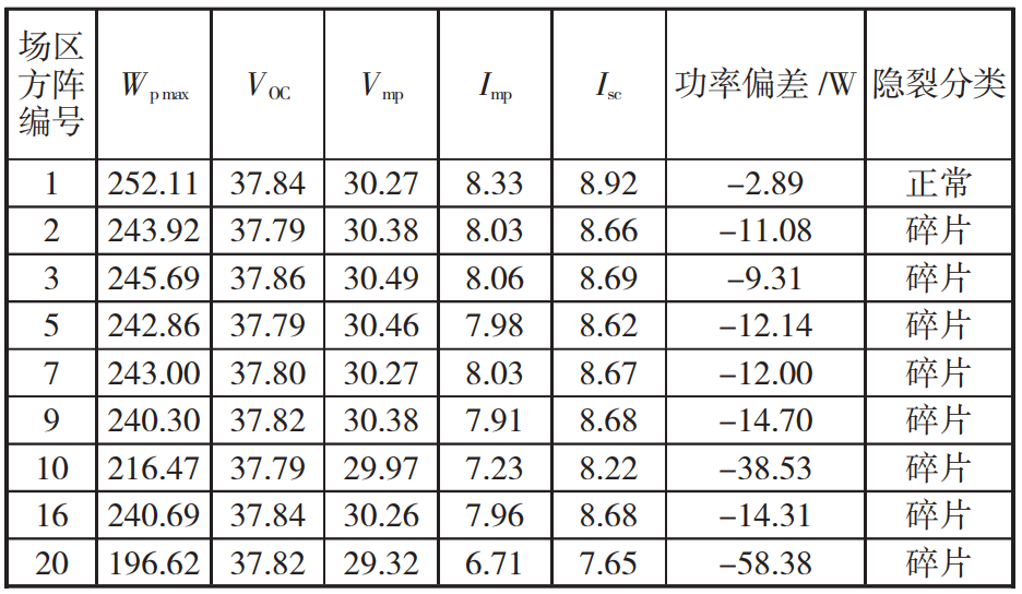 太阳能电池组件隐裂在清装工序中的控制