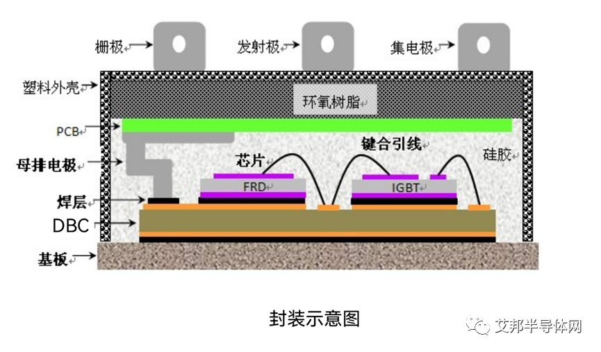 硅凝胶在IGBT模块应用介绍