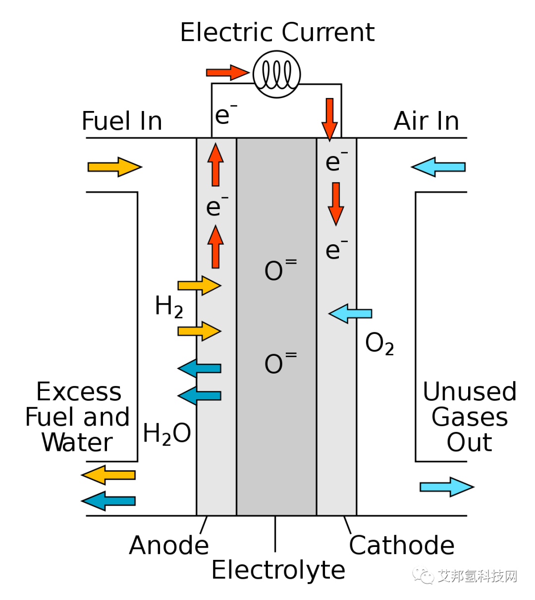 燃料电池的类型及技术比较