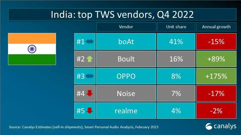 Canalys 数据快闪：2022年第四季度全球TWS重点市场厂商排名