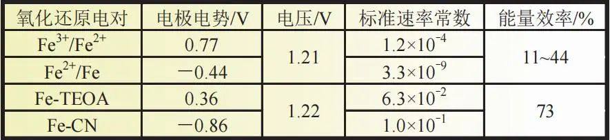 铁基液流电池研究进展