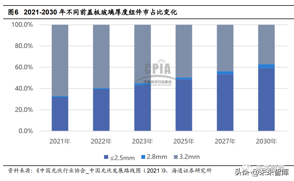 光伏需求高增，带动胶膜粒子需求增长