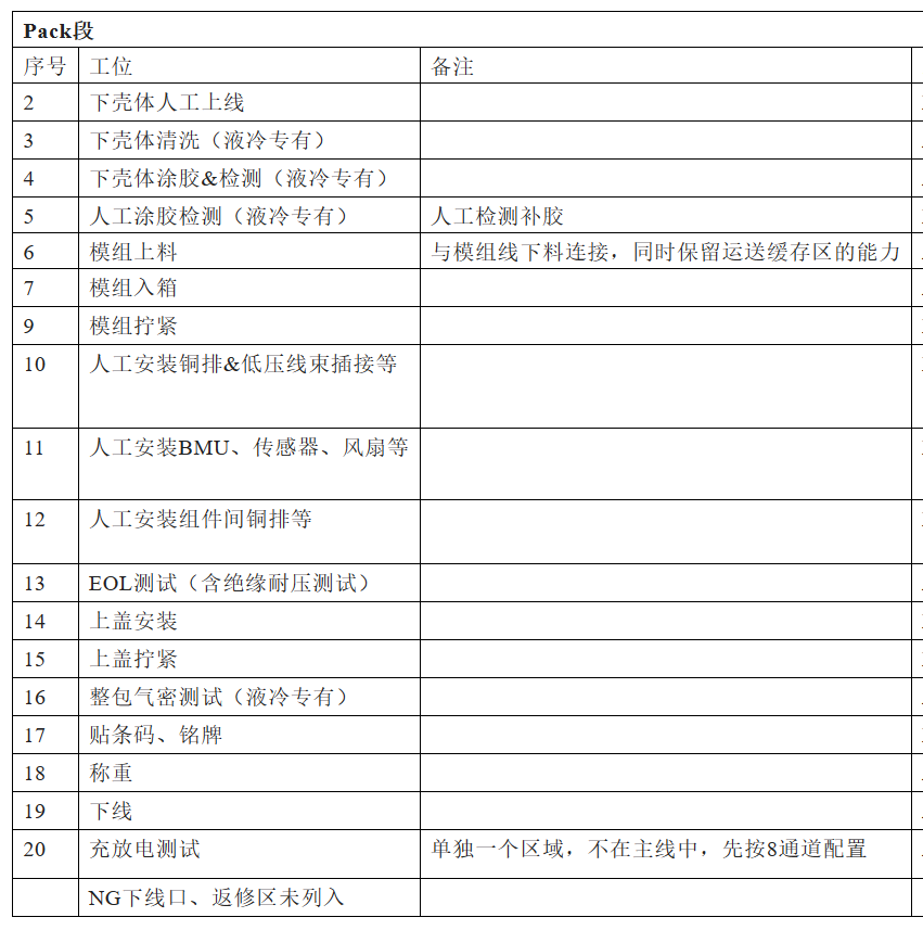 储能模组pack生产线总览