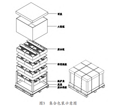 儲(chǔ)能軟包電池Core Pack的運(yùn)輸包裝設(shè)計(jì)