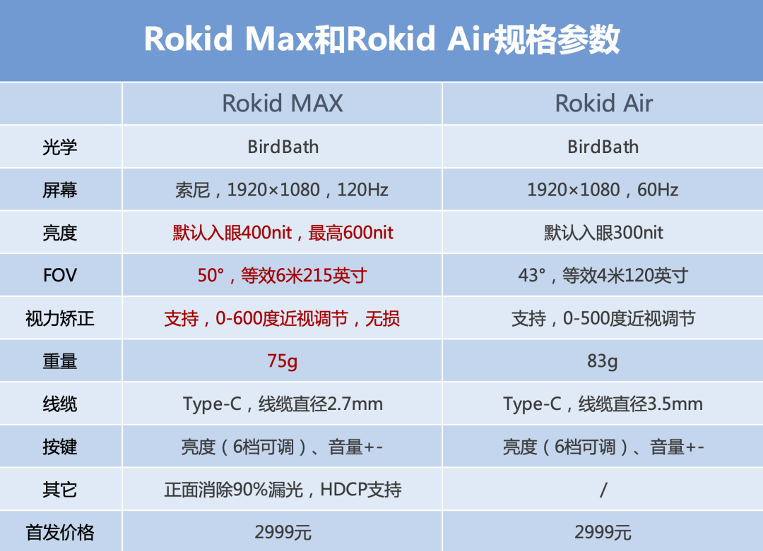 AR智能眼镜Rokid Max发布，大清轻+更极致的AR体验