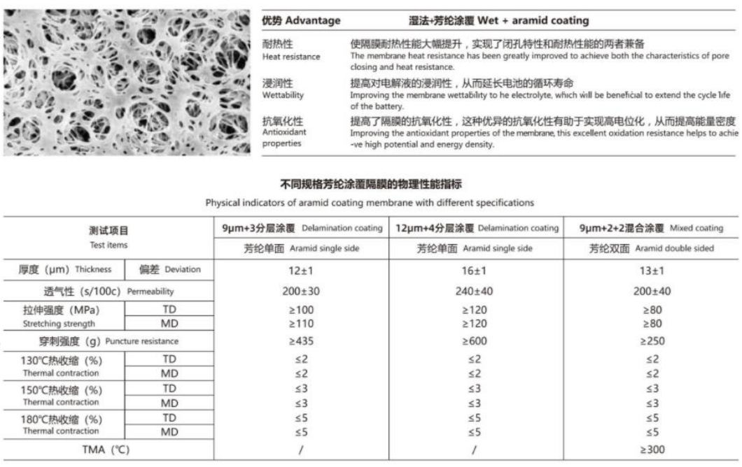 芳纶在锂电隔膜涂覆中的应用