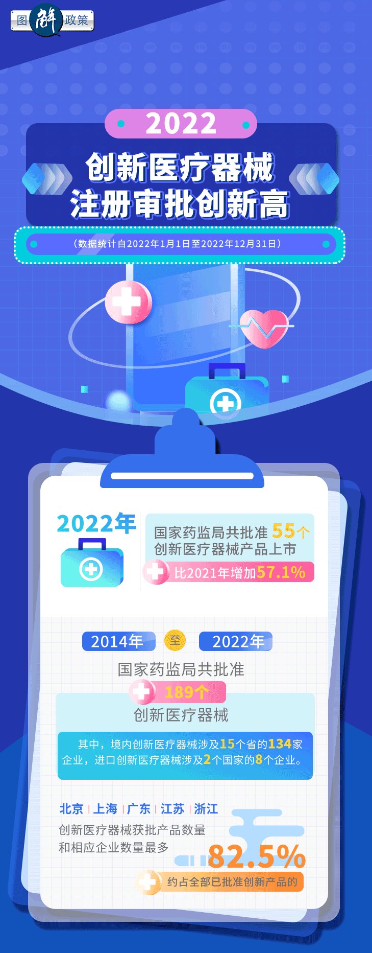 圖解2022醫療器械、創新醫療器械注冊大數據