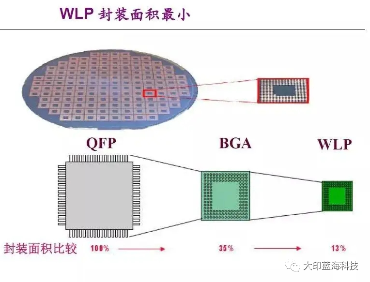 WLCSP晶圆级芯片封装技术