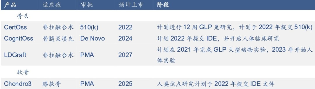 Locate Bio公司的骨修复新技术