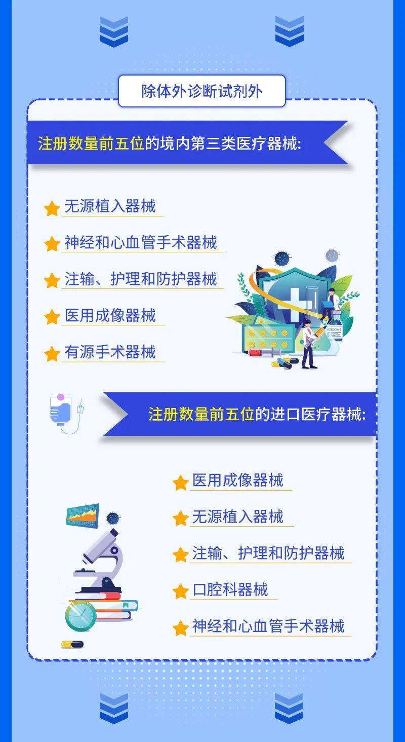 圖解2022醫療器械、創新醫療器械注冊大數據