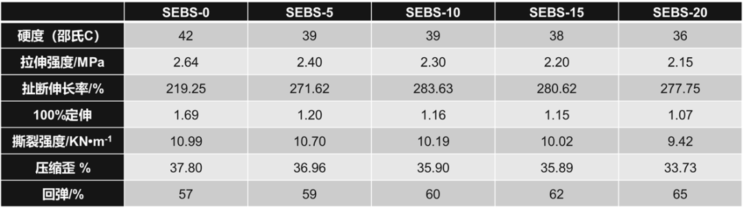 一文读懂SEBS发泡特性及鞋材应用