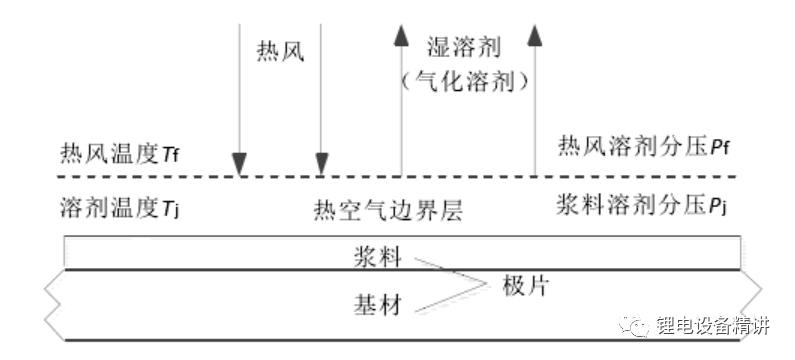 锂电池涂布、极片烘干原理介绍