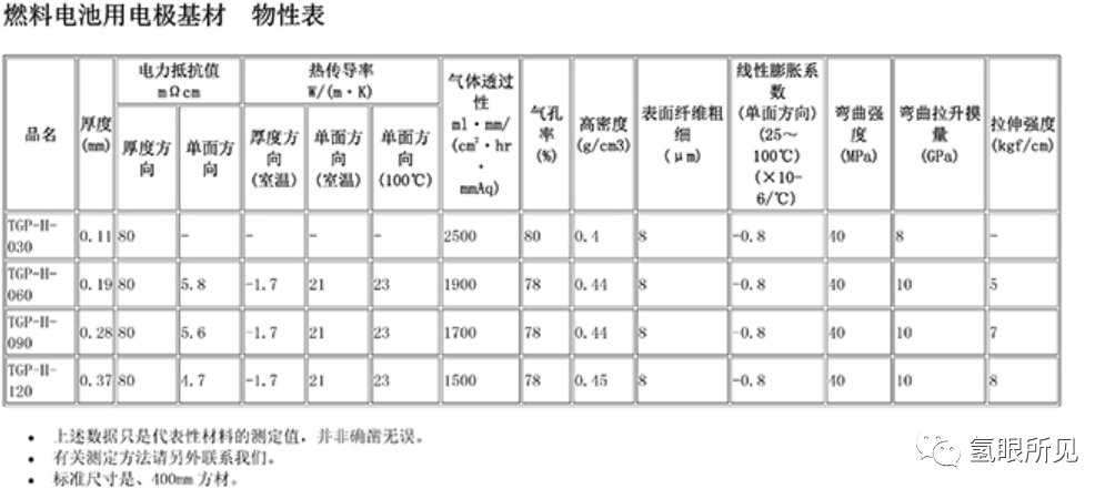 氢燃料电池气体扩散层（GDL）选型指南