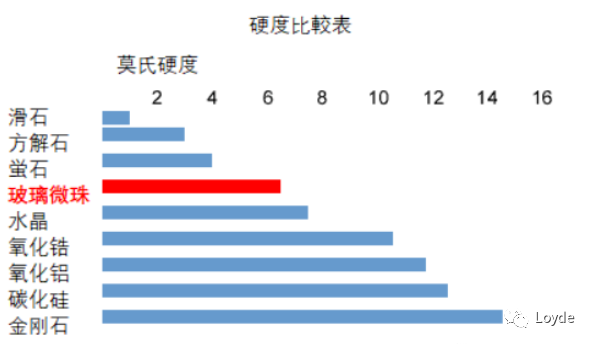 MLCC/LTCC浆料研磨&分散用玻璃微珠介绍