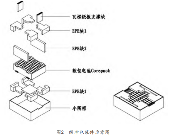 儲(chǔ)能軟包電池Core Pack的運(yùn)輸包裝設(shè)計(jì)