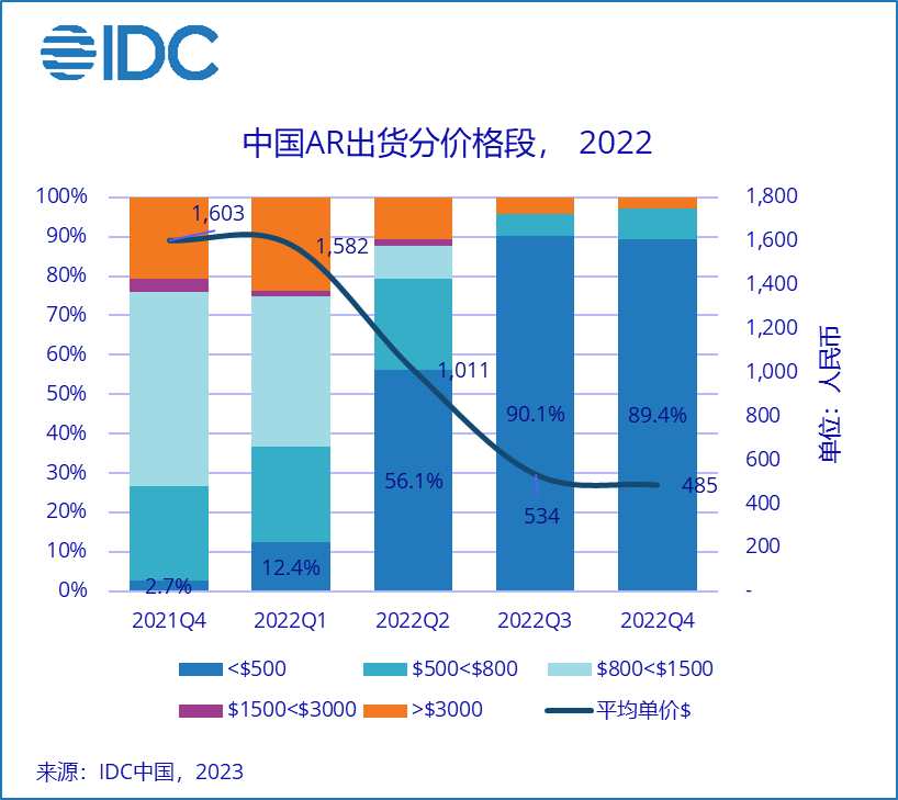2022年中国VR一体机首破年出货量100万台大关
