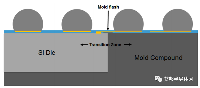 先进封装之Fan Out扇出工艺细节