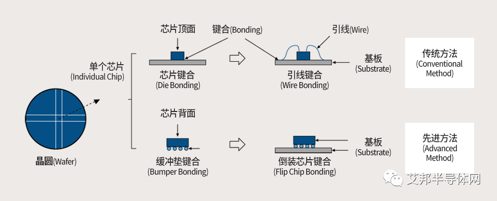 将芯片固定于封装基板上的工艺——芯片键合(Die Bonding)