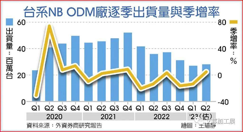 PC市场好转，摩根大通：下半年出货量预期增长20％